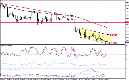 التحليل اليومي للعملات - الرسم البياني لزوج الفرانك السويسري مقابل الدولار